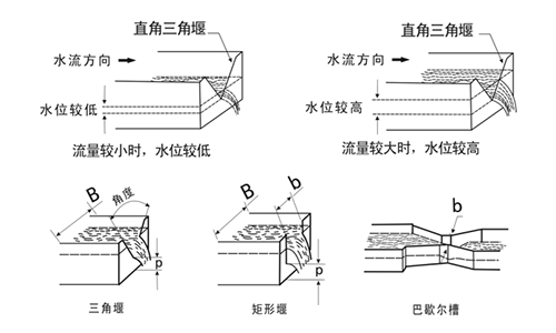 超声波明渠流量计